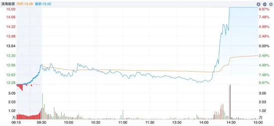 拿柜配资 尾盘急拉！000695，8天6板！