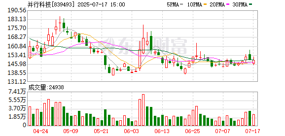 可盈配资 并行科技股东清控银杏南通创投基金减持占总0.6122%公司股份