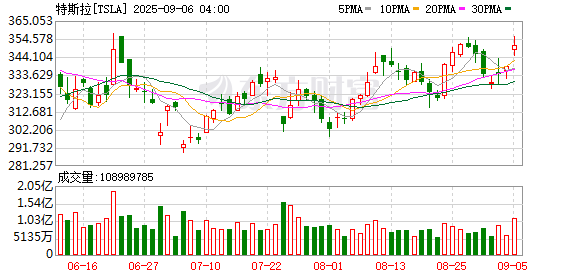 配资猫 美联储 大消息！中国资产大涨 标普500连跌五天 特斯拉跌超1%！市场高度关注鲍威尔讲话 华尔街警告......