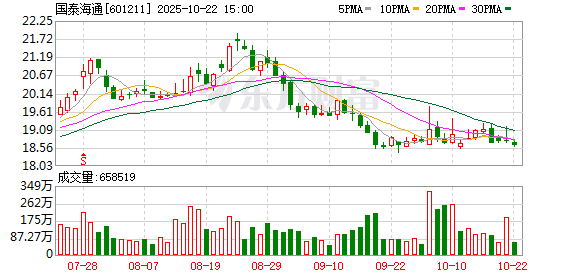 久联优配 国泰海通现3笔大宗交易 总成交金额4884.15万元