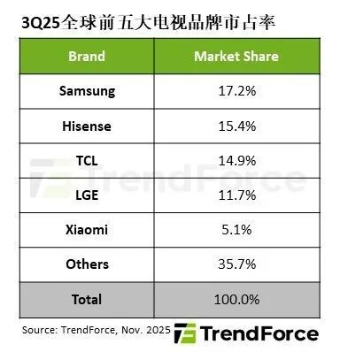 启兴网 集邦咨询：第三季度全球电视出货量首度跌破5000万台