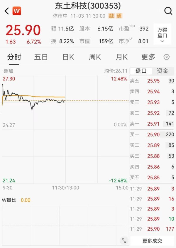 宇轩配资 3倍牛股复牌冲高回落，收购标的曾三度IPO未果，公司回应